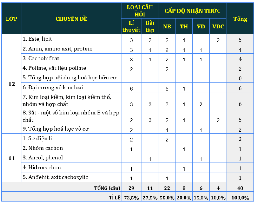 Ma trận đề thi môn Hóa.