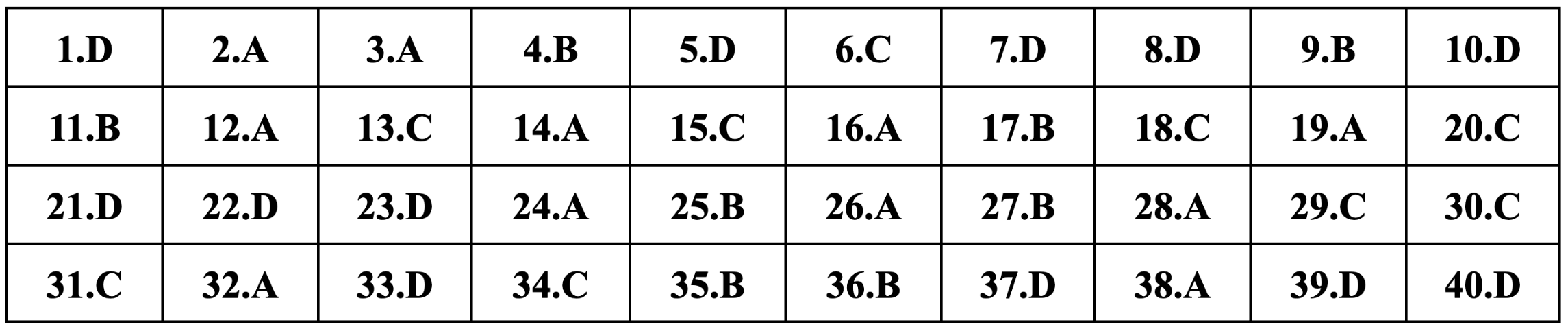 Gợi ý đáp án môn Vật lý thi tốt nghiệp THPT 2024 - 5