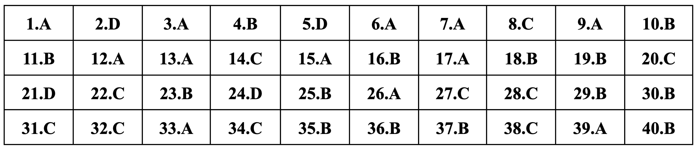 Gợi ý đáp án môn Vật lý thi tốt nghiệp THPT 2024 - 8