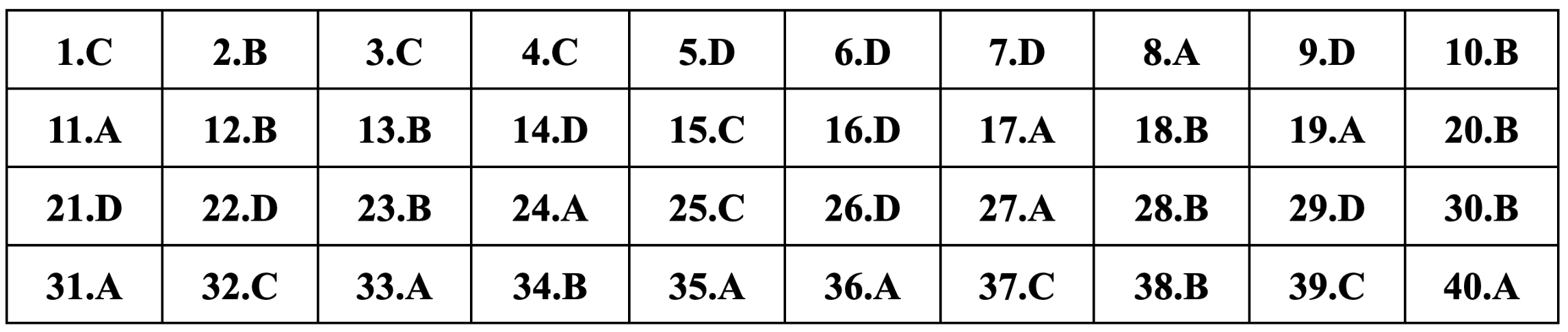 Gợi ý đáp án môn Vật lý thi tốt nghiệp THPT 2024 - 6