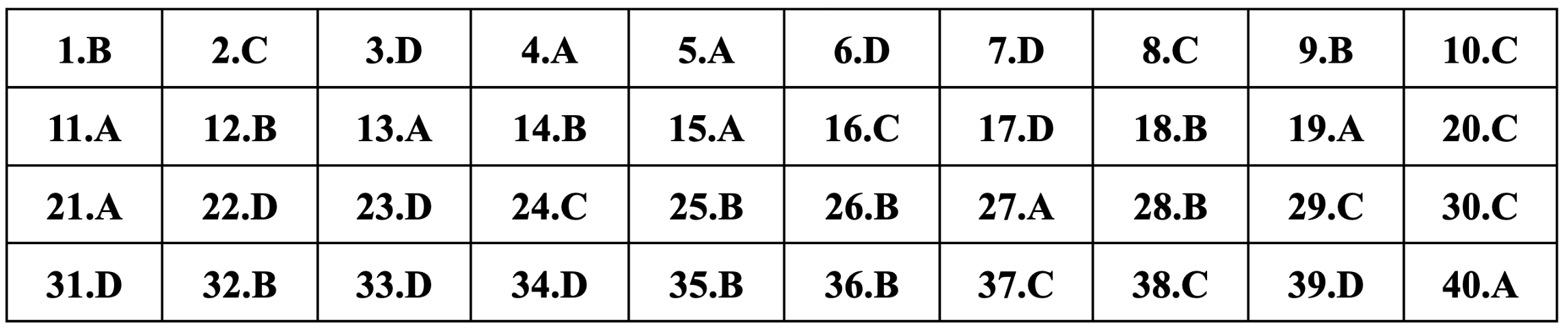 Gợi ý đáp án môn Vật lý thi tốt nghiệp THPT 2024 - 10