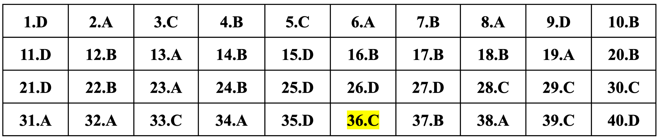 Gợi ý đáp án môn Vật lý thi tốt nghiệp THPT 2024 - 12