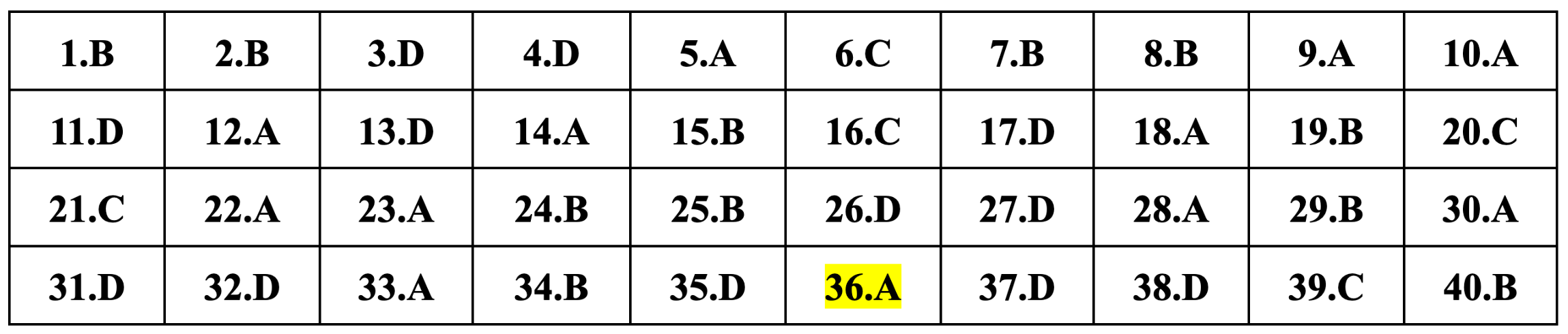Gợi ý đáp án môn Vật lý thi tốt nghiệp THPT 2024 - 13
