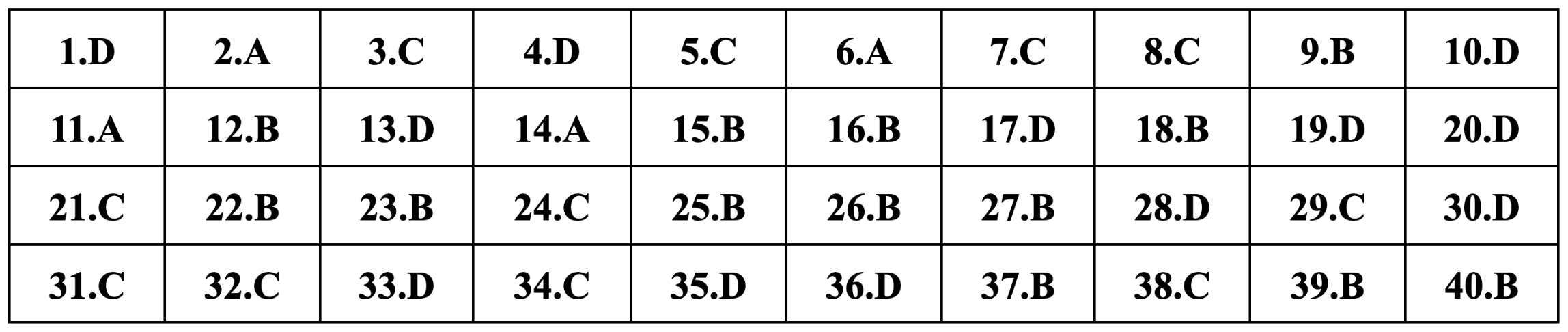 Gợi ý đáp án môn Vật lý thi tốt nghiệp THPT 2024 - 15