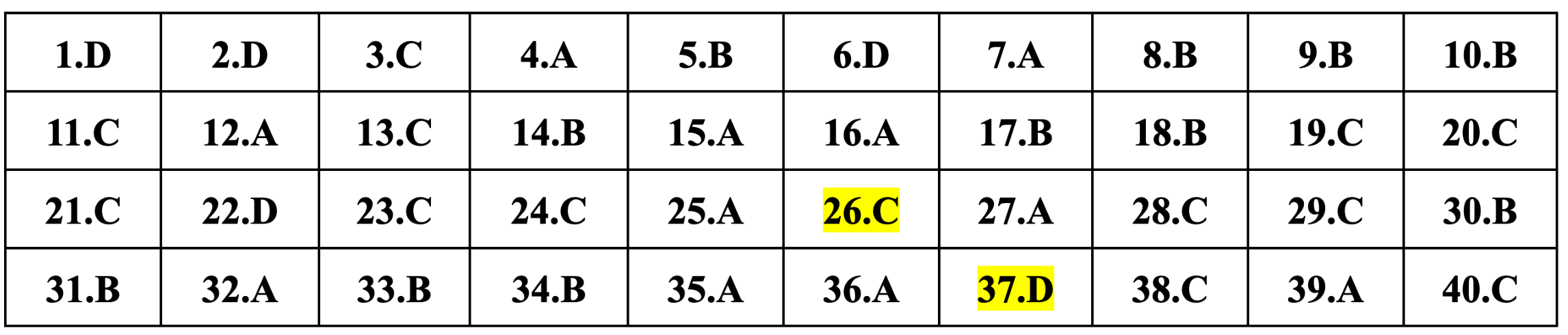 Gợi ý đáp án môn Vật lý thi tốt nghiệp THPT 2024 - 16