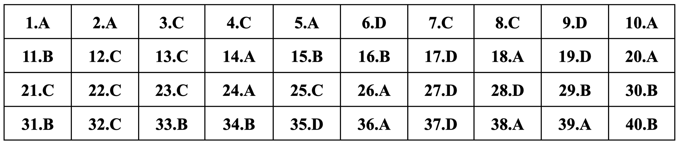 Gợi ý đáp án môn Vật lý thi tốt nghiệp THPT 2024 - 19