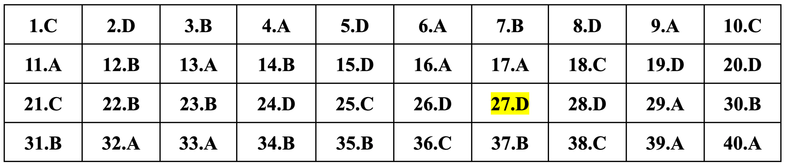Gợi ý đáp án môn Lịch sử thi tốt nghiệp THPT 2024 - 6