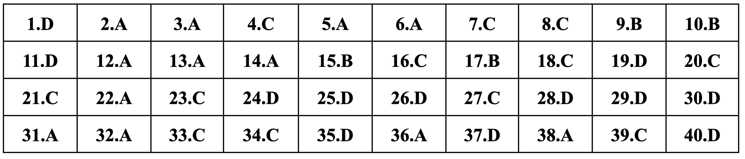 Gợi ý đáp án môn Lịch sử thi tốt nghiệp THPT 2024 - 10