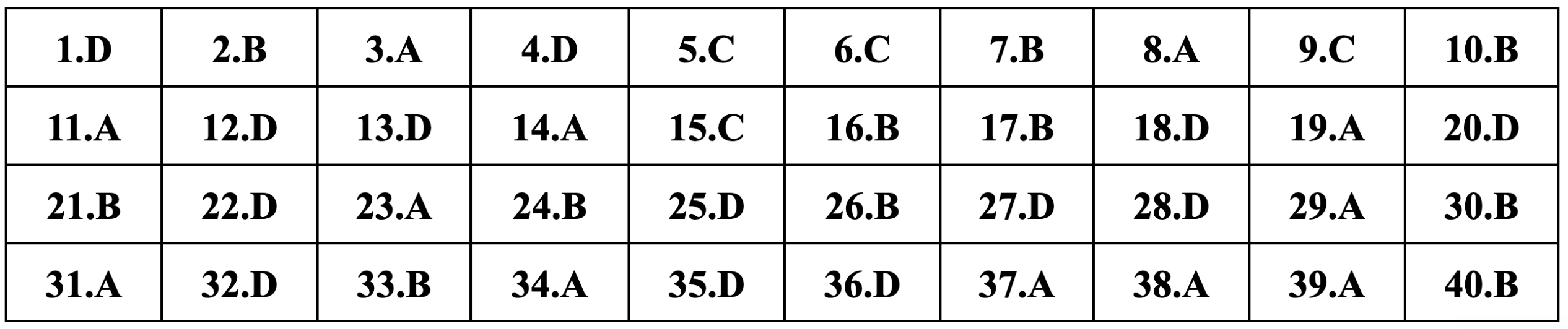 Gợi ý đáp án môn Lịch sử thi tốt nghiệp THPT 2024 - 11