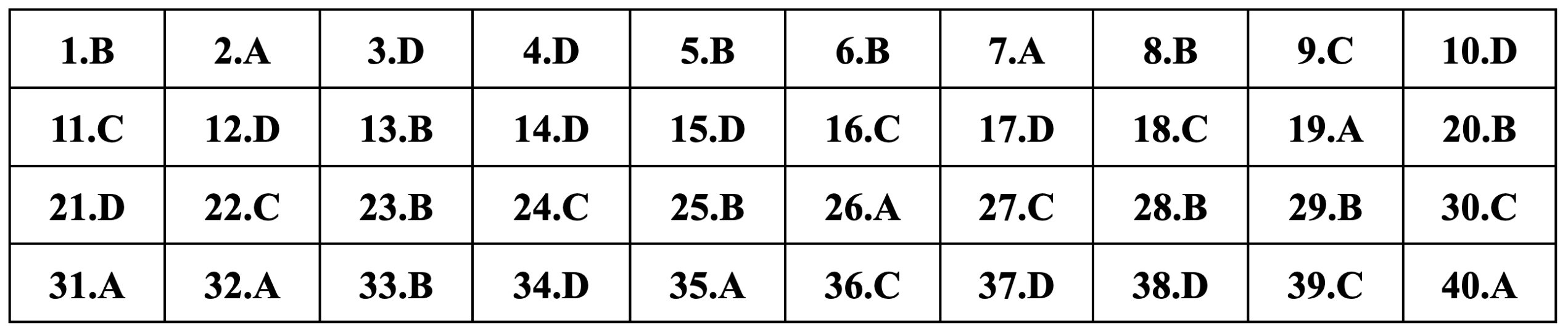 Gợi ý đáp án môn Lịch sử thi tốt nghiệp THPT 2024 - 12