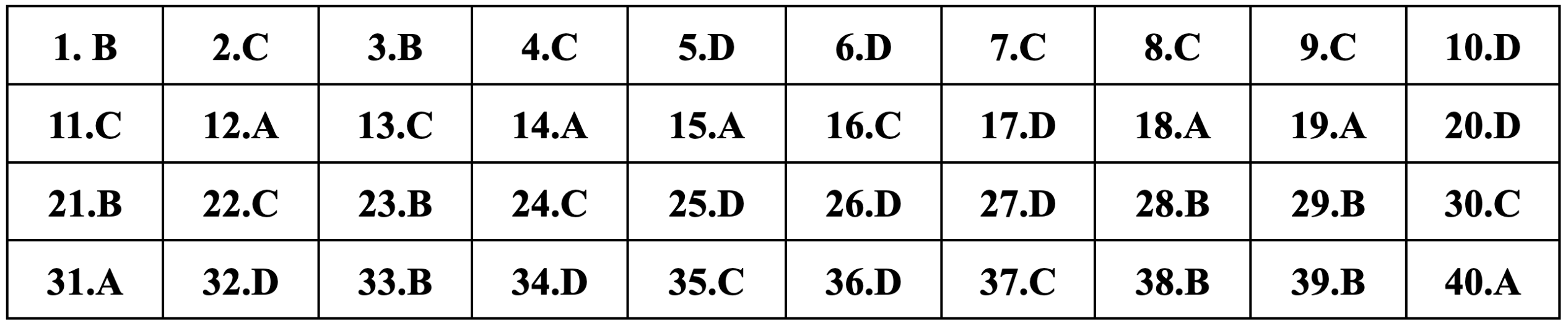 Gợi ý đáp án môn Lịch sử thi tốt nghiệp THPT 2024 - 13