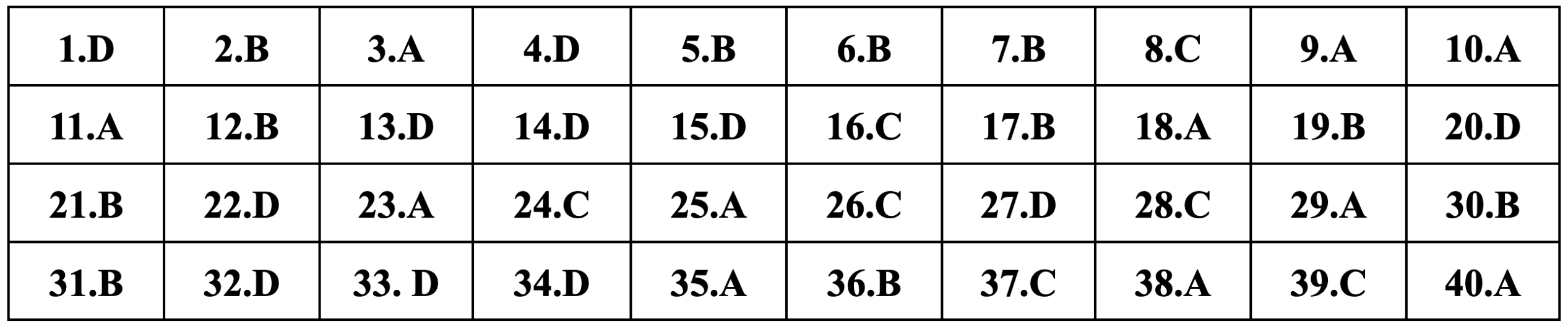 Gợi ý đáp án môn Lịch sử thi tốt nghiệp THPT 2024 - 14