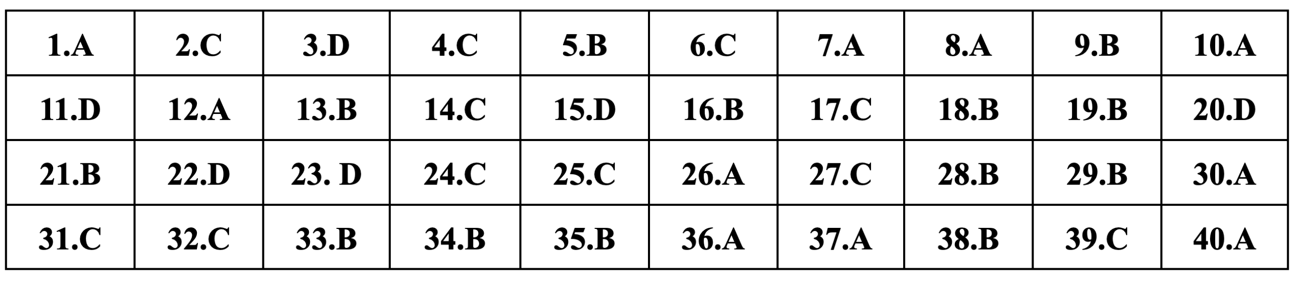 Gợi ý đáp án môn Lịch sử thi tốt nghiệp THPT 2024 - 18