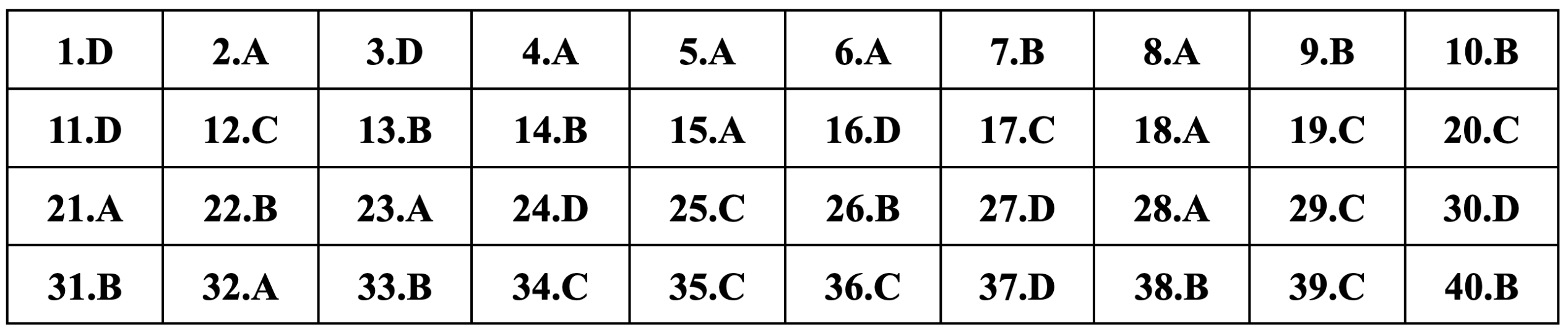Gợi ý đáp án môn Lịch sử thi tốt nghiệp THPT 2024 - 21