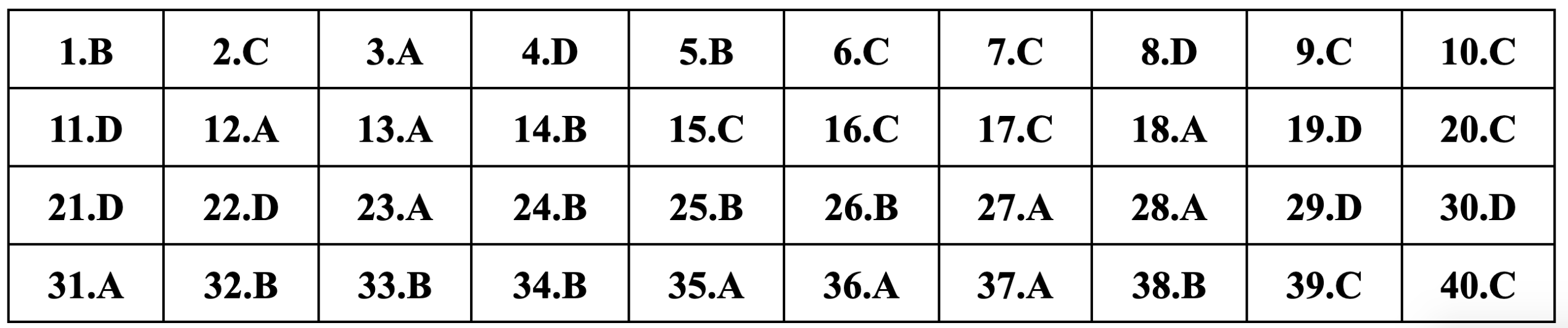 Gợi ý đáp án môn Lịch sử thi tốt nghiệp THPT 2024 - 22