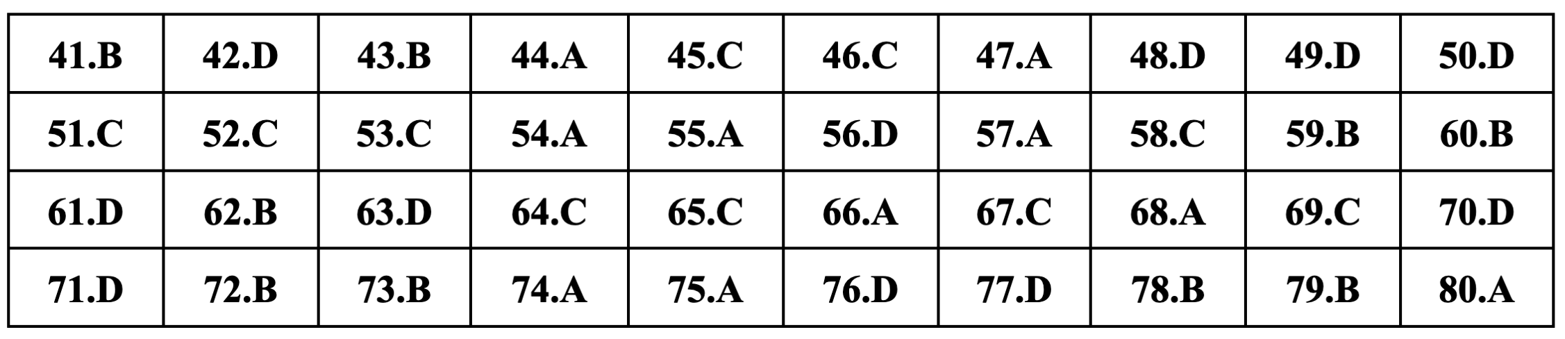 Gợi ý đáp án môn Hóa học thi tốt nghiệp THPT 2024 - 3