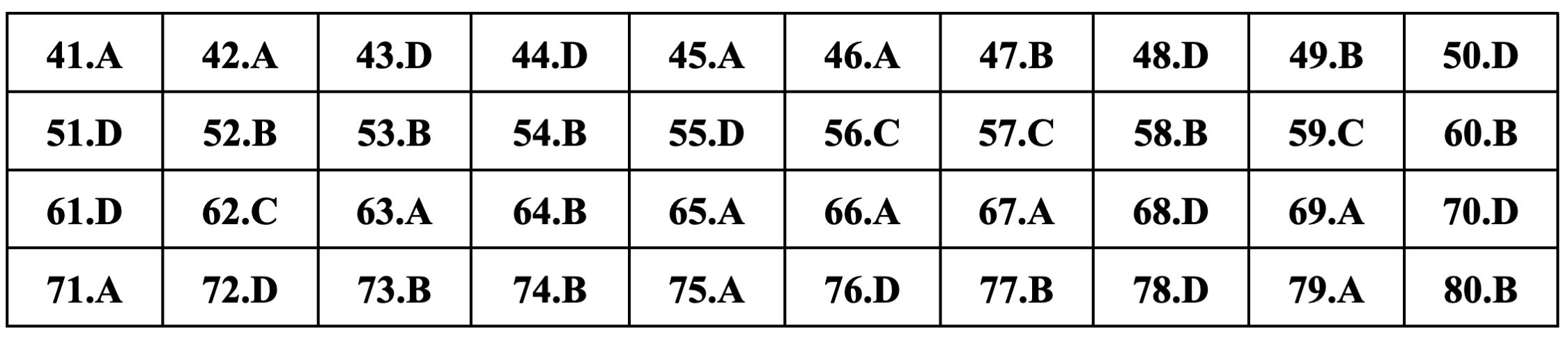 Gợi ý đáp án môn Hóa học thi tốt nghiệp THPT 2024 - 11