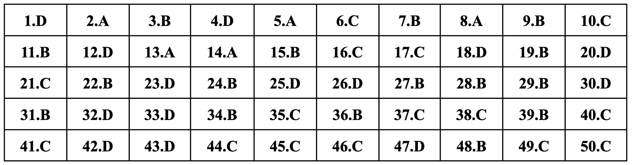 Gợi ý đáp án 24 mã đề môn tiếng Anh thi tốt nghiệp THPT 2024 - 22