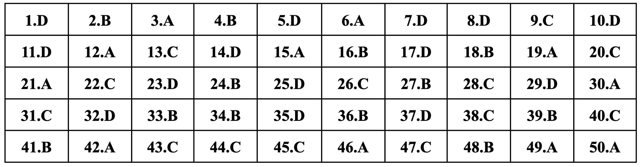 Gợi ý đáp án 24 mã đề môn tiếng Anh thi tốt nghiệp THPT 2024 - 15
