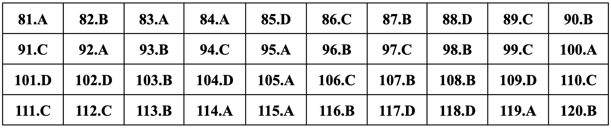 Gợi ý đáp án môn Sinh học thi tốt nghiệp THPT 2024 - 20