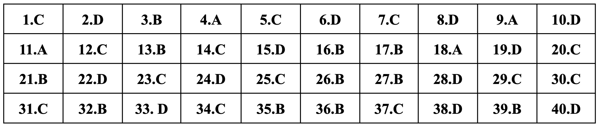 Gợi ý đáp án môn Lịch sử thi tốt nghiệp THPT 2024 - 5