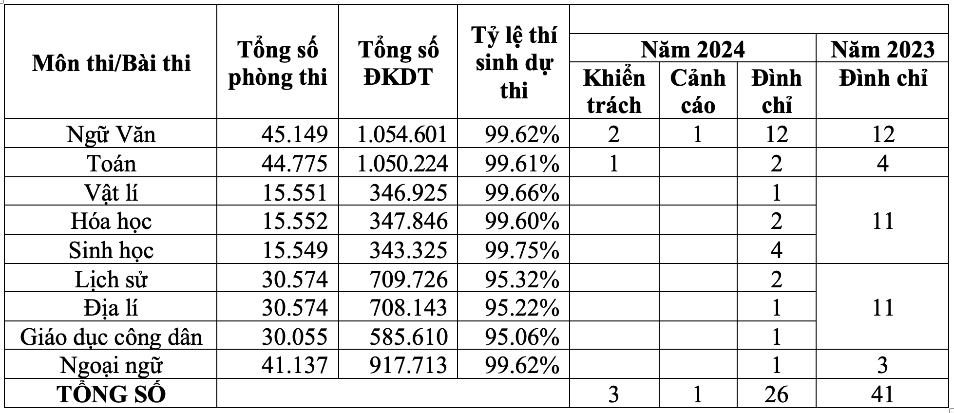 Tổng số thí sinh dự thi tốt nghiệp THPT 2024.