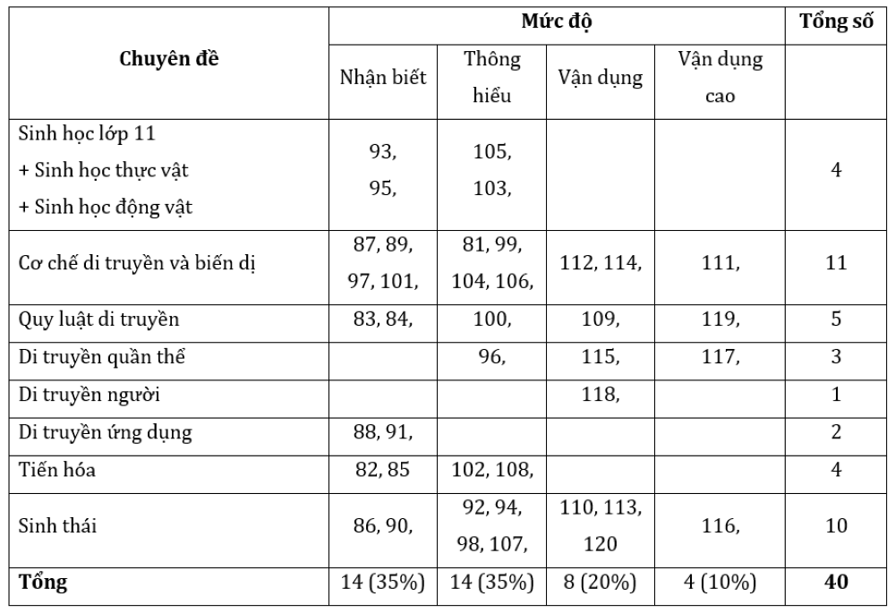 Về phân bố kiến thức và ma trận đề môn Sinh học (dựa trên mã đề 223).