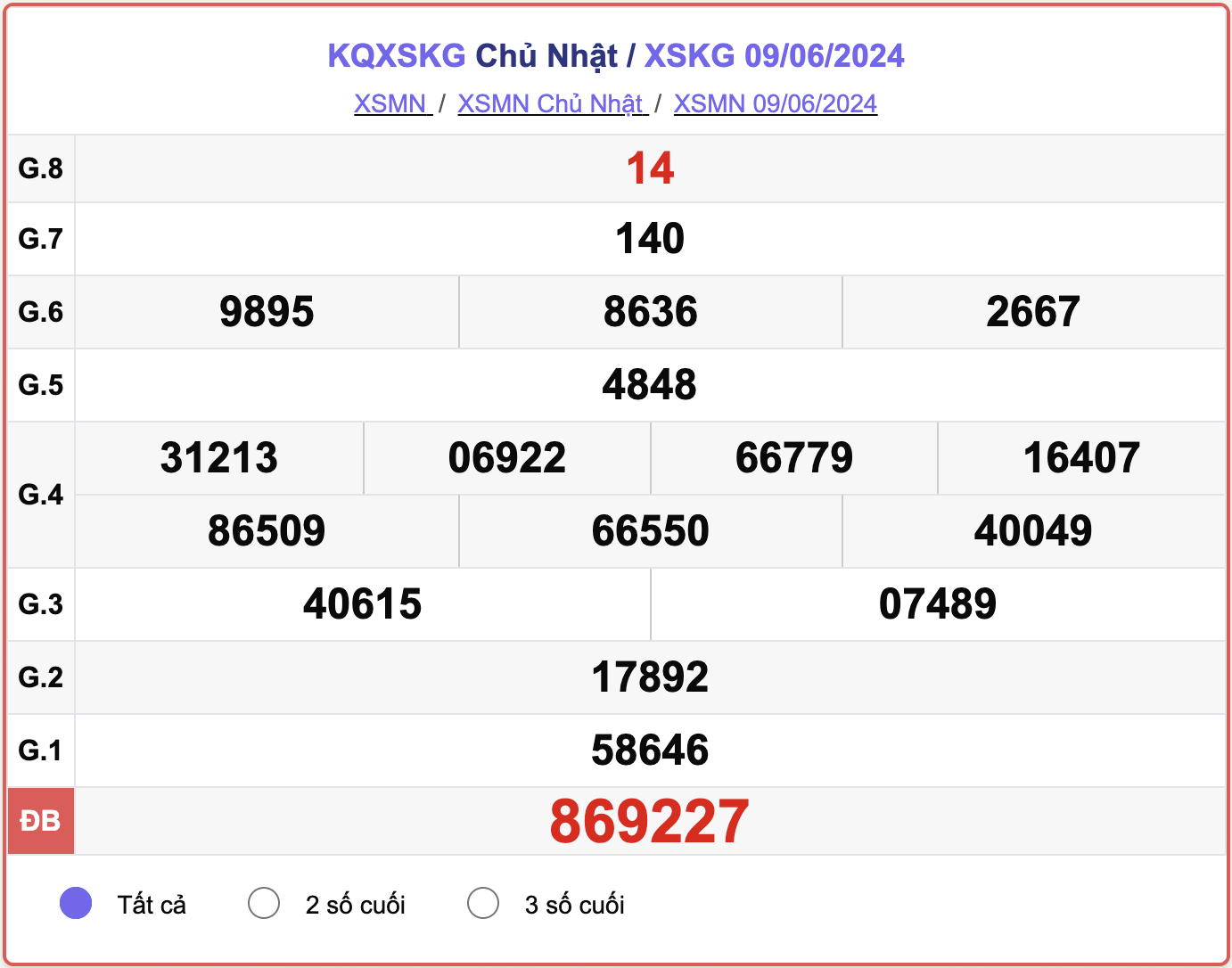 XSKG 9/6, kết quả xổ số Kiên Giang hôm nay 9/6/2024.