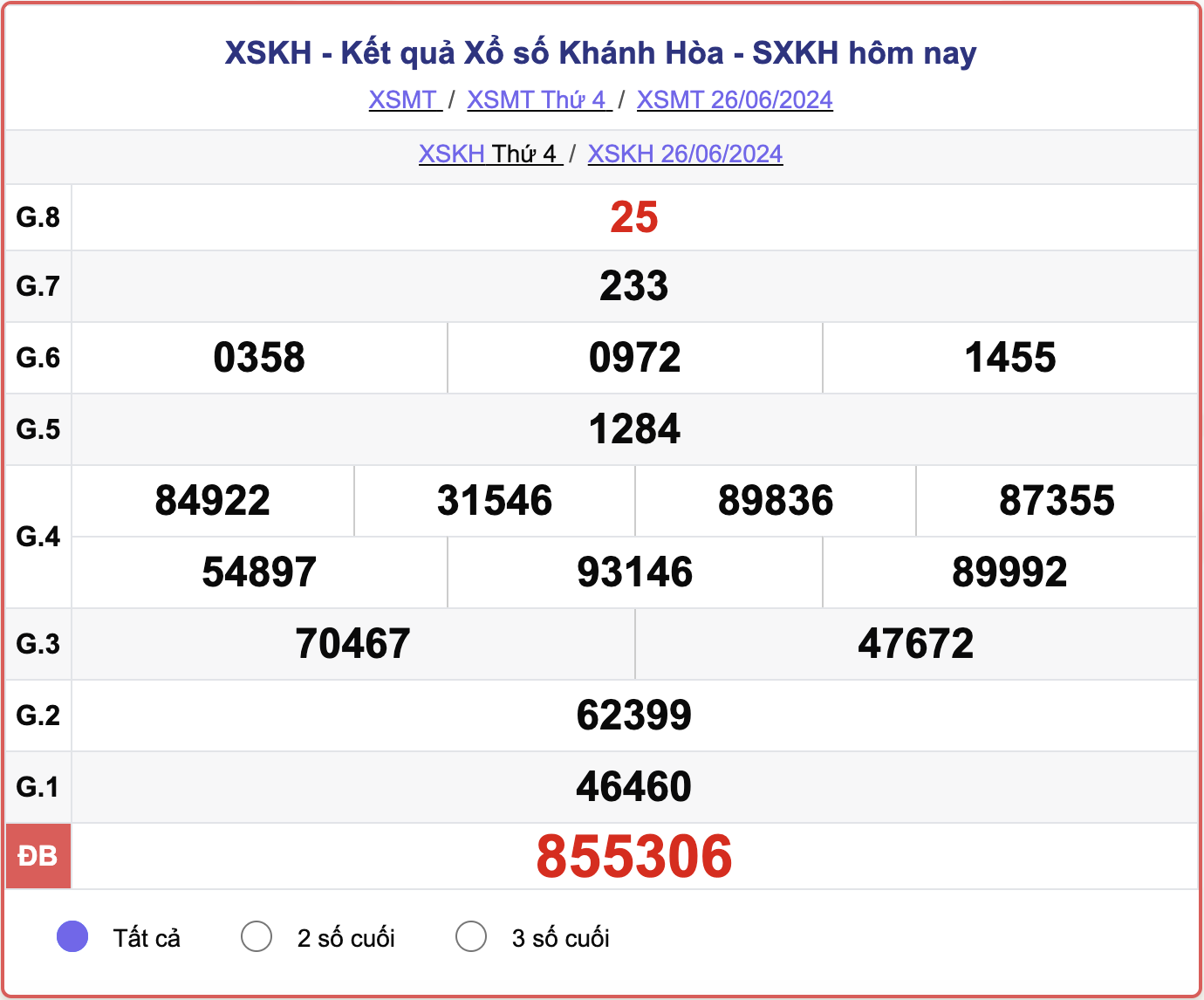 XSKH 26/6, kết quả xổ số Khánh Hòa hôm nay 26/6/2024.