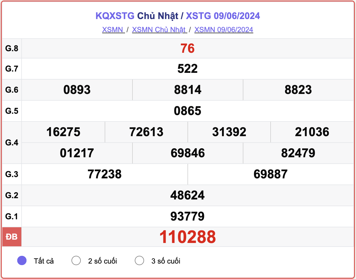XSTG 9/6, kết quả xổ số Tiền Giang hôm nay 9/6/2024.