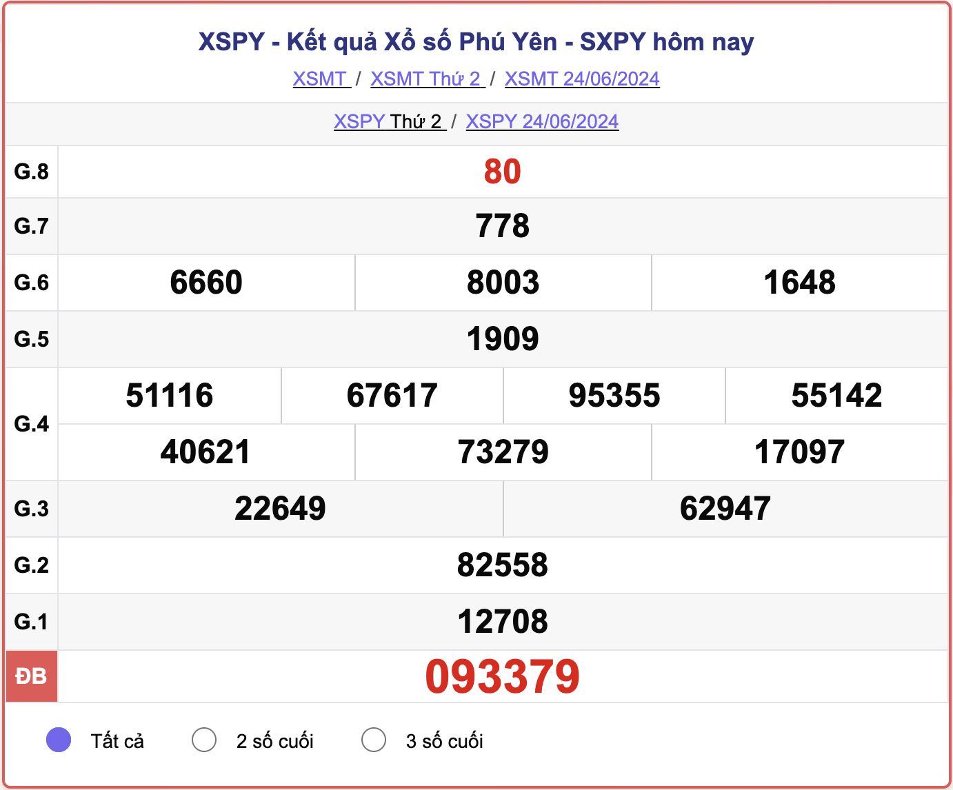 XSPY 24/6, kết quả xổ số Phú Yên hôm nay 24/6/2024.