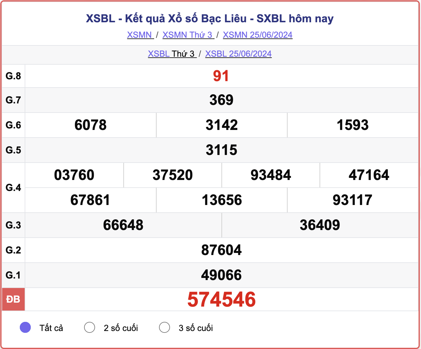 XSBL 25/6, kết quả xổ số Bạc Liêu hôm nay 25/6/2024.