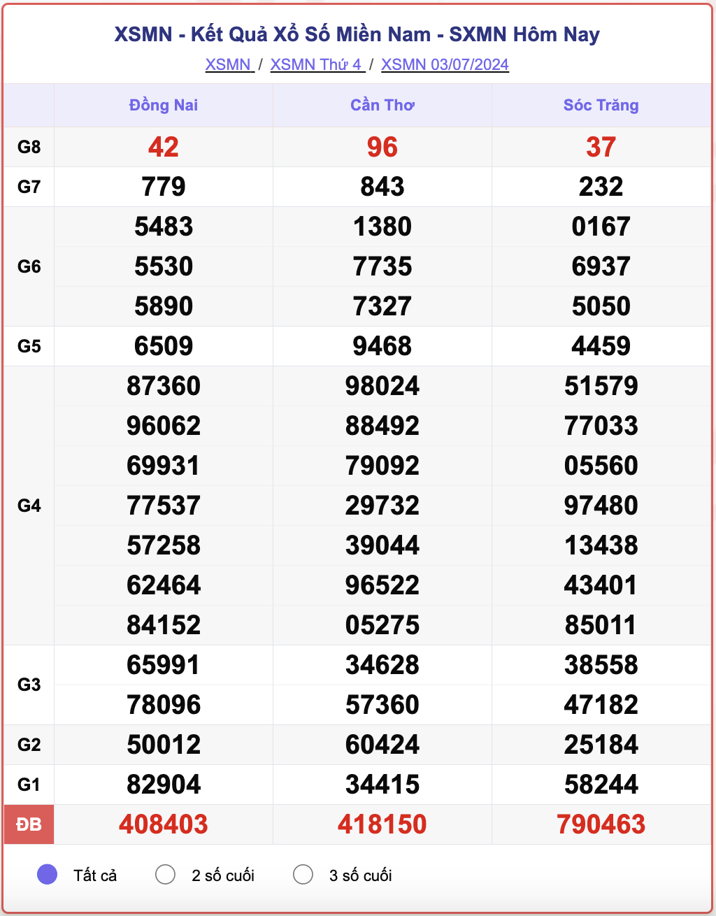 XSMN 3/7, kết quả xổ số miền Nam hôm nay 3/7/2024.