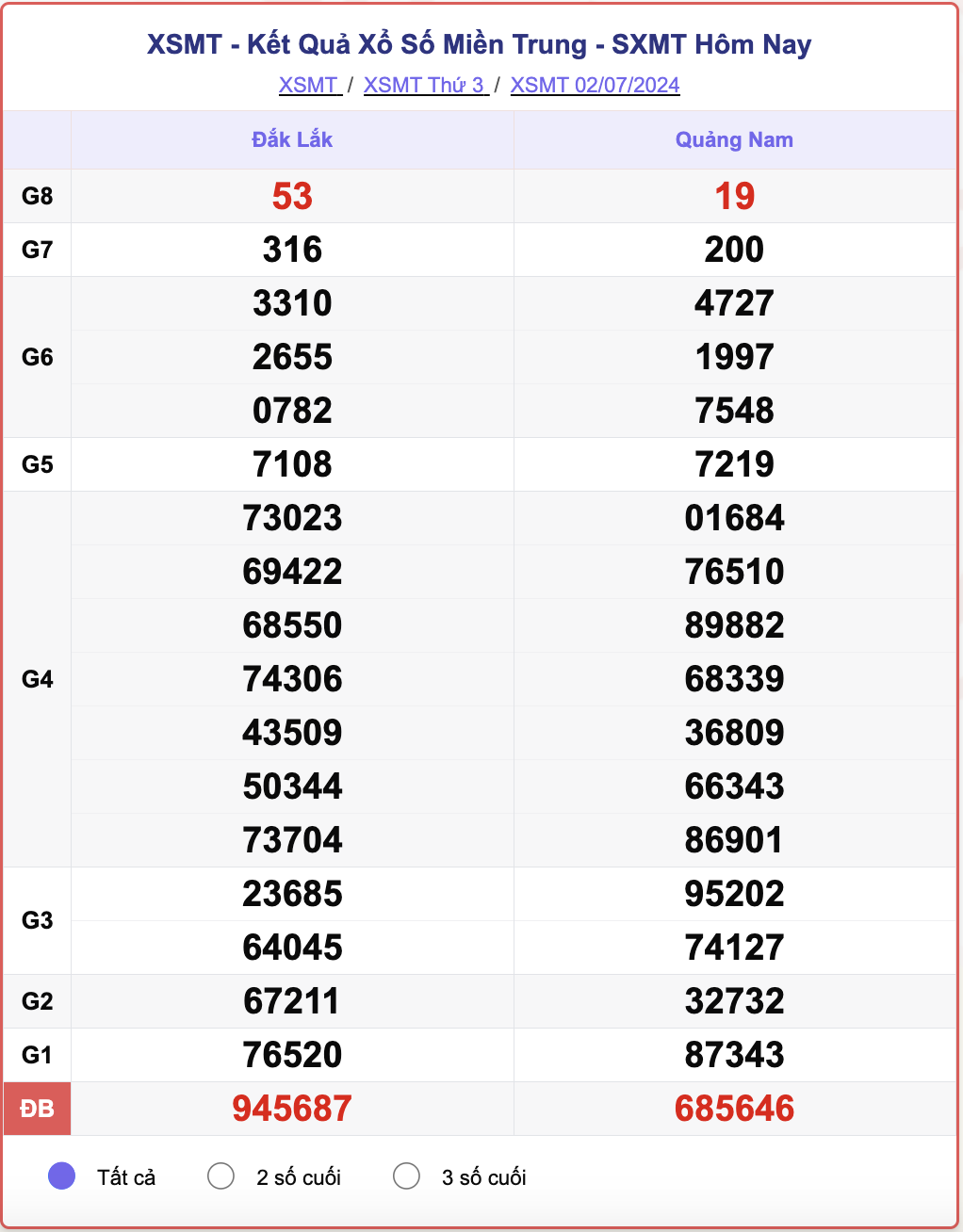 XSMT 2/7, kết quả xổ số miền Trung hôm nay 2/7/2024.