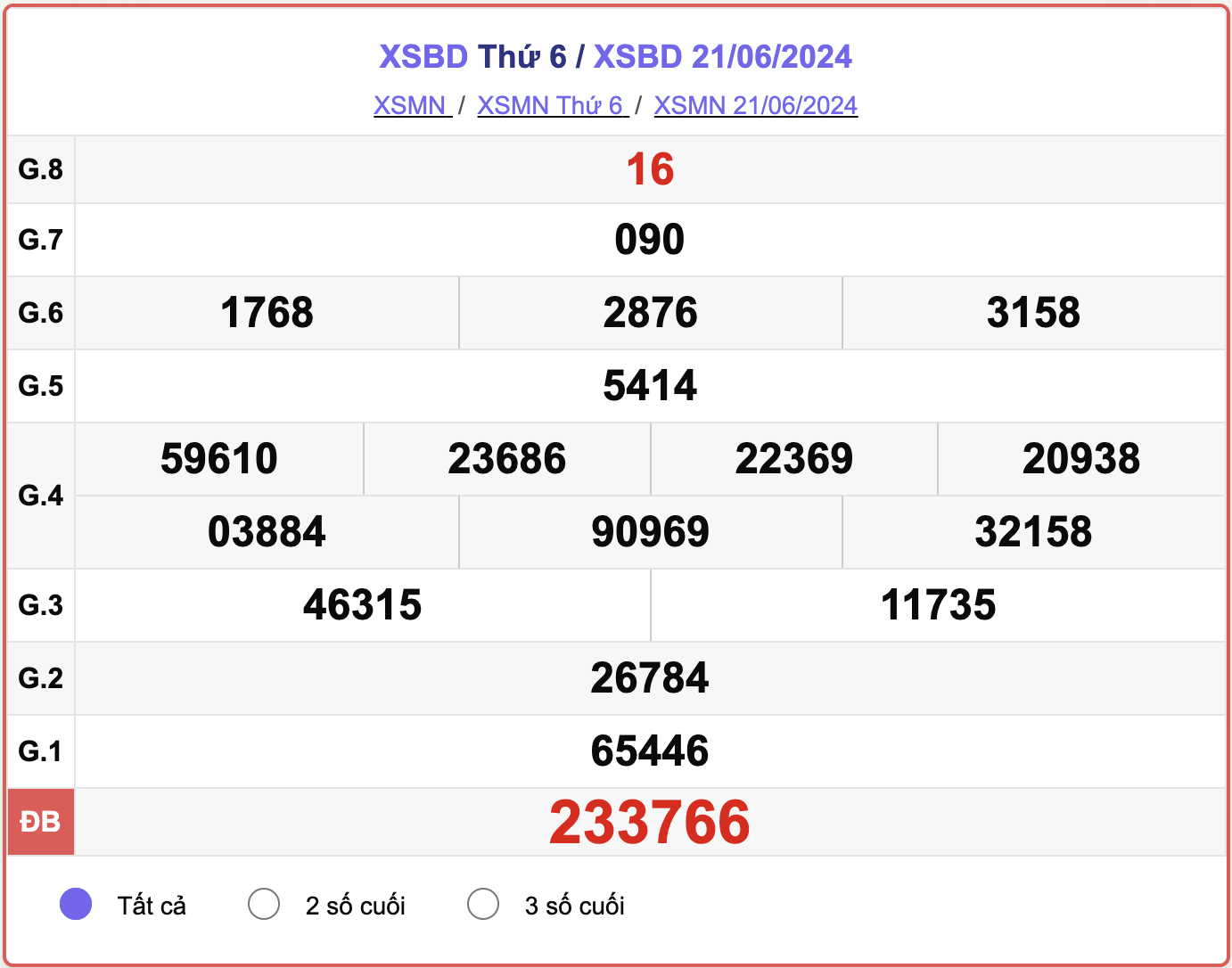 XSBD 21/6, kết quả xổ số Bình Dương hôm nay 21/6/2024.