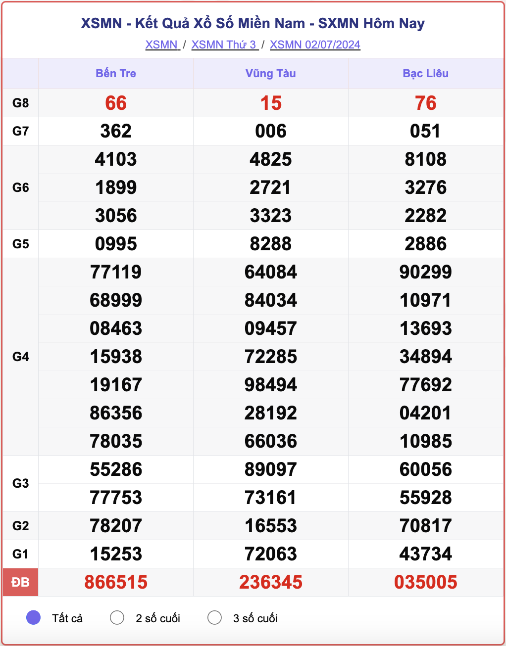 XSMN 2/7, kết quả xổ số miền Nam hôm nay 2/7/2024.