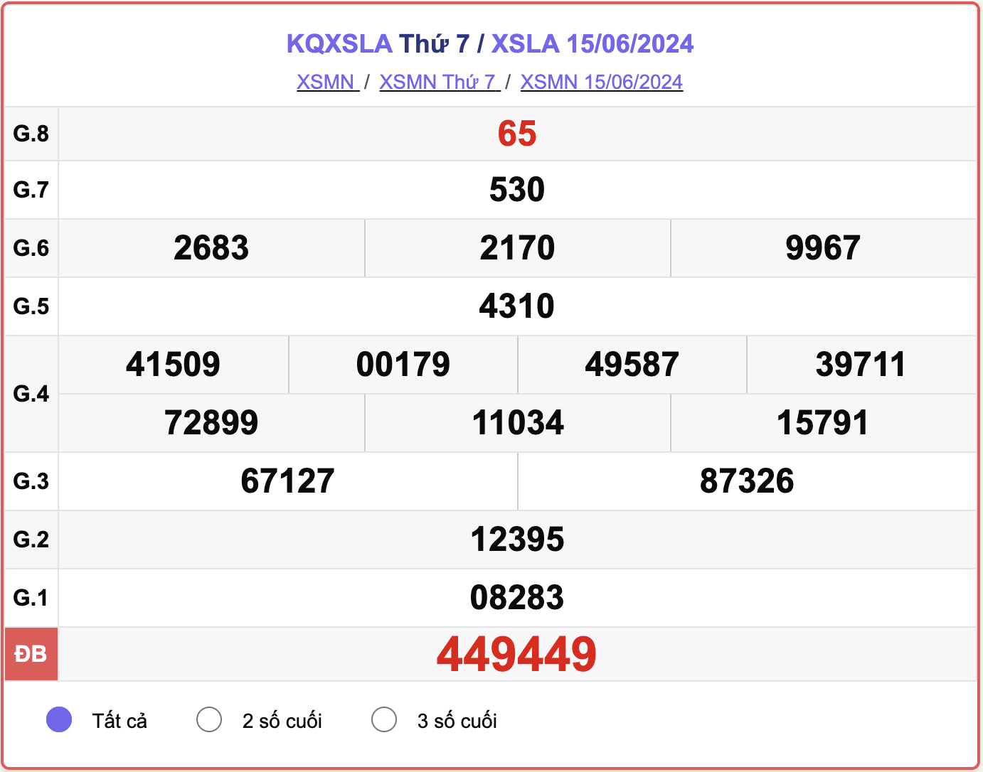 XSLA 15/6, kết quả xổ số Long An hôm nay 15/6/2024.