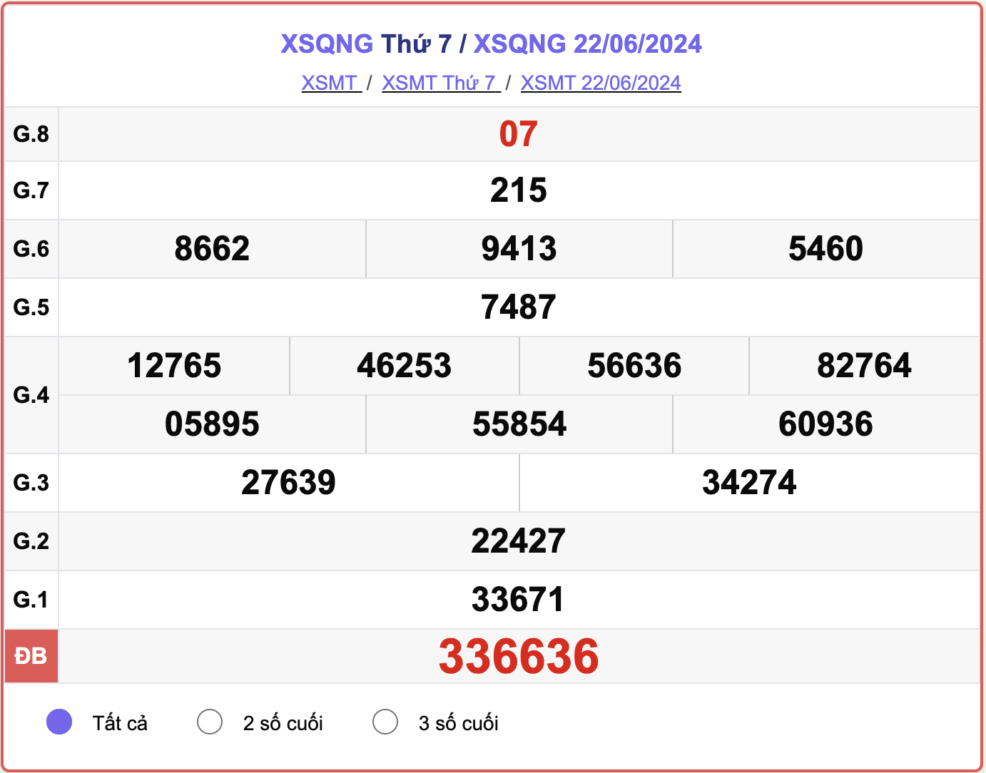 XSQNG 22/6, kết quả xổ số Quảng Ngãi hôm nay 22/6/2024.