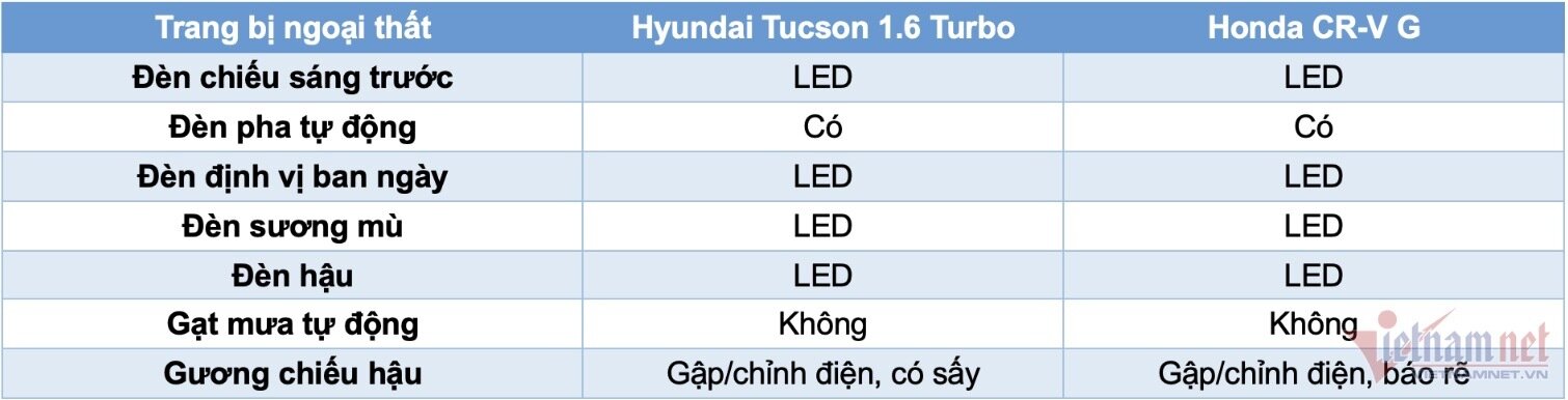 Bảng so sánh trang bị ngoại thất. (Ảnh: Chí Tâm)