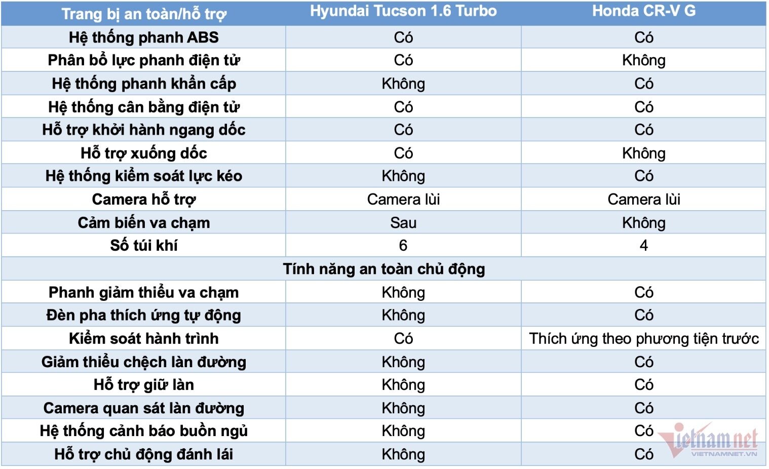 Bảng so sánh trang bị an toàn. (Ảnh: Chí Tâm)