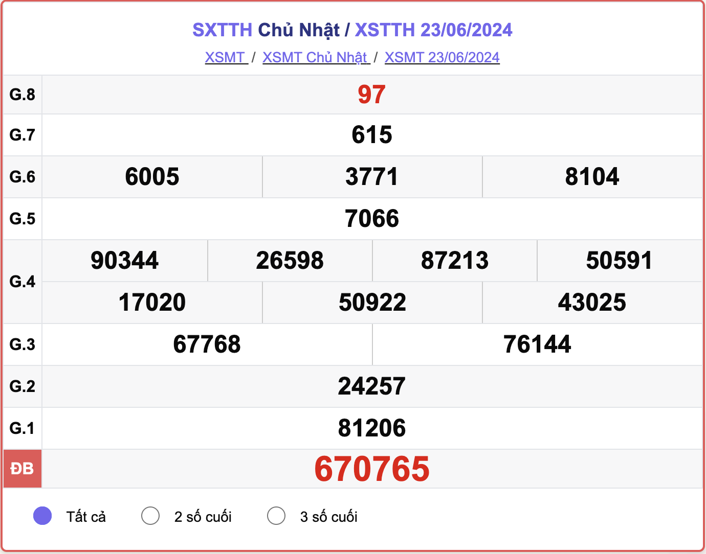 XSTTH 23/6, kết quả xổ số Thừa Thiên Huế hôm nay 23/6/2024.