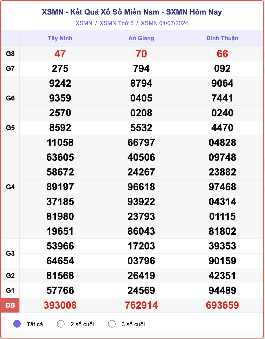 XSMN 4/7, kết quả xổ số miền Nam hôm nay 4/7/2024.