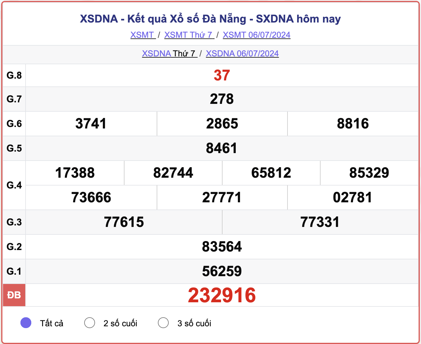 XSDNA 6/7, kết quả xổ số Đà Nẵng hôm nay 6/7/2024.