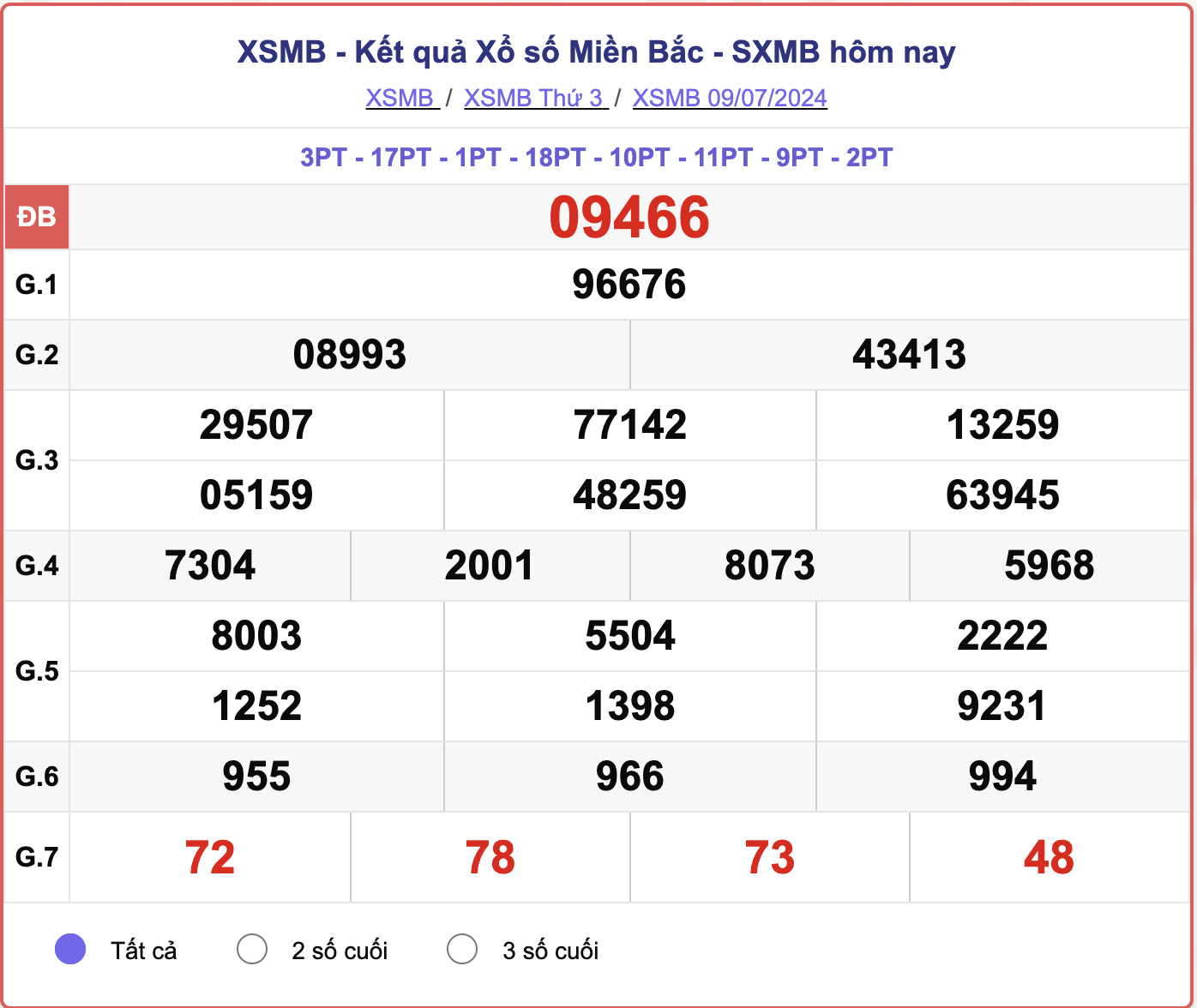 XSMB 9/7, kết quả xổ số miền Bắc hôm nay 9/7/2024.