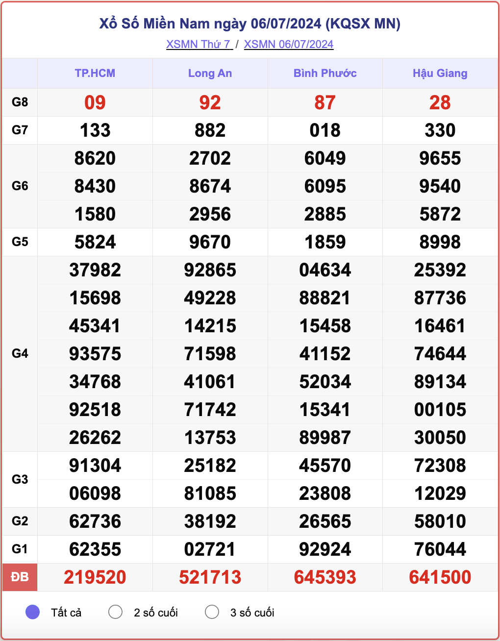 XSMN 6/7, kết quả xổ số miền Nam hôm nay 6/7/2024.