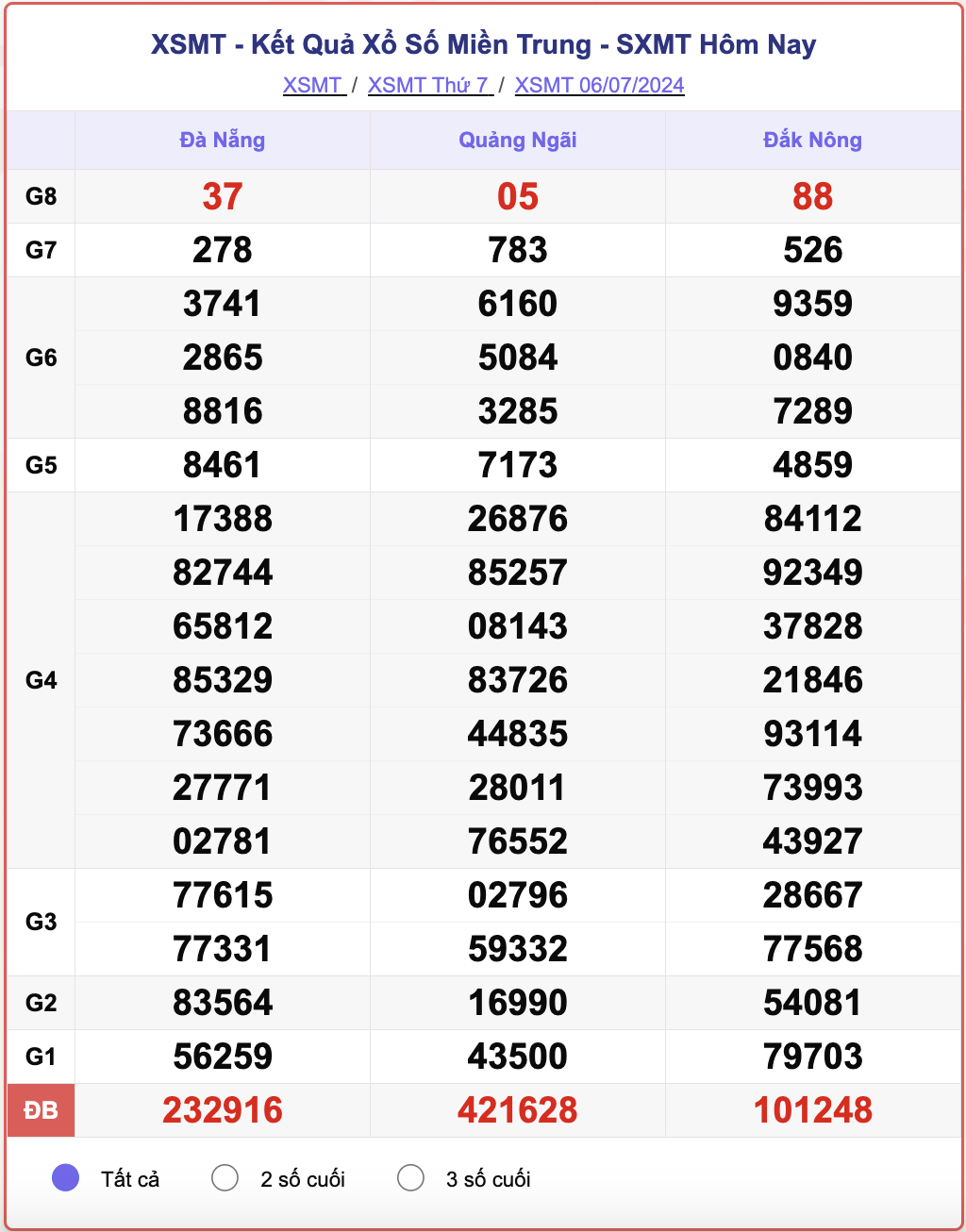 XSMT 6/7, kết quả xổ số miền Trung hôm nay 6/7/2024.