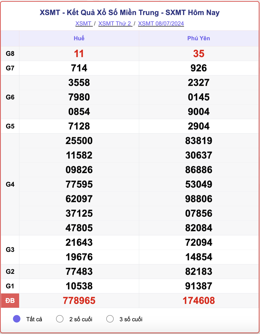 XSMT 8/7, kết quả xổ số miền Trung hôm nay 8/7/2024.