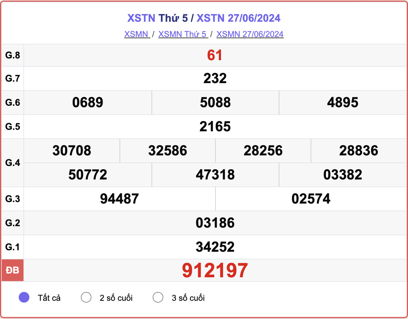 XSTN 27/6, kết quả xổ số Tây Ninh hôm nay 27/6/2024.