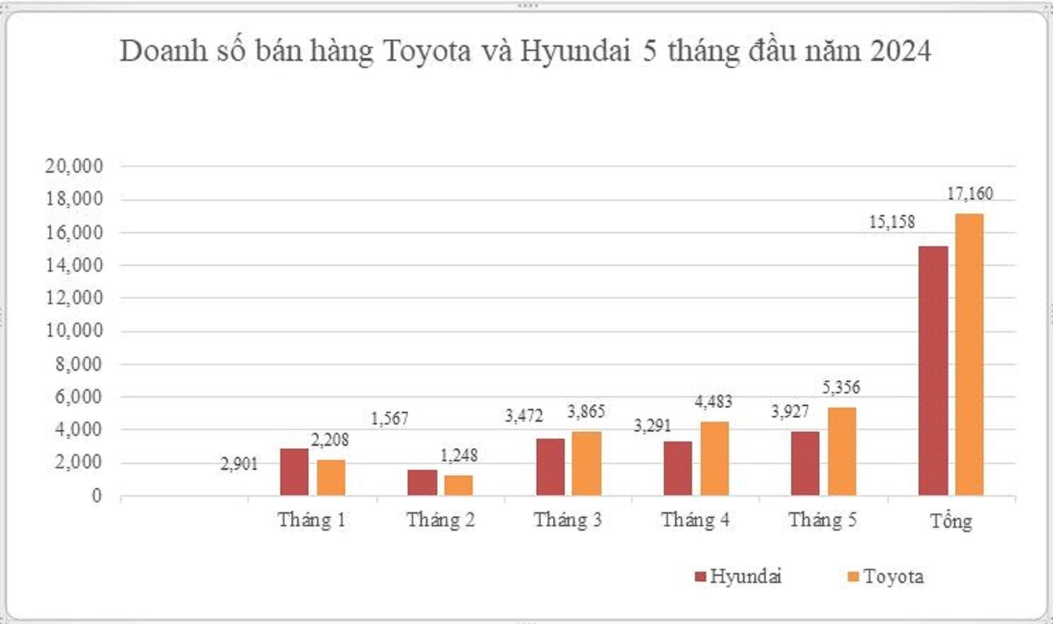 Doanh số bán hàng của Toyota và Hyundai 5 tháng đầu năm 2024. (Theo VAMA, TC Group)