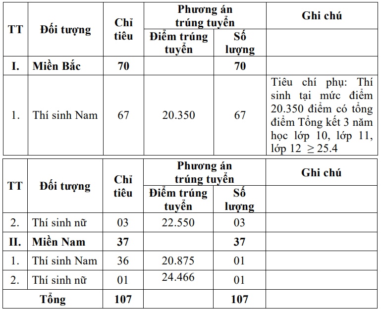 Loạt trường quân đội chốt điểm chuẩn xét học bạ, cao nhất gần 29 điểm - 5